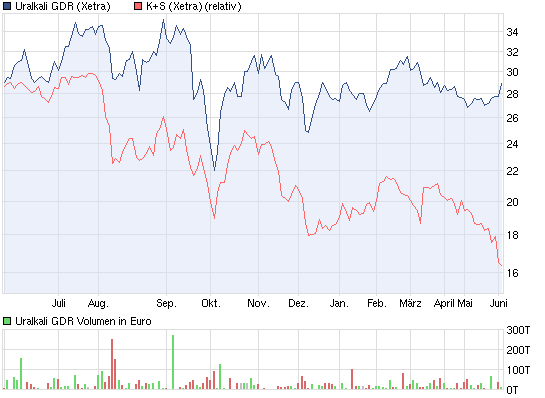 K+S: 70 Euro und mehr sind drin 512932
