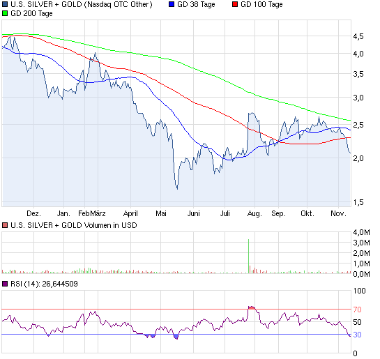 U.S. SILVER + GOLD 553182