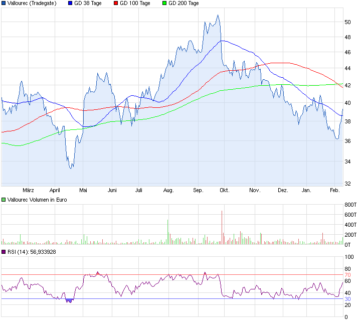 VALLOUREC - im Schatten von Salzgitter 693653