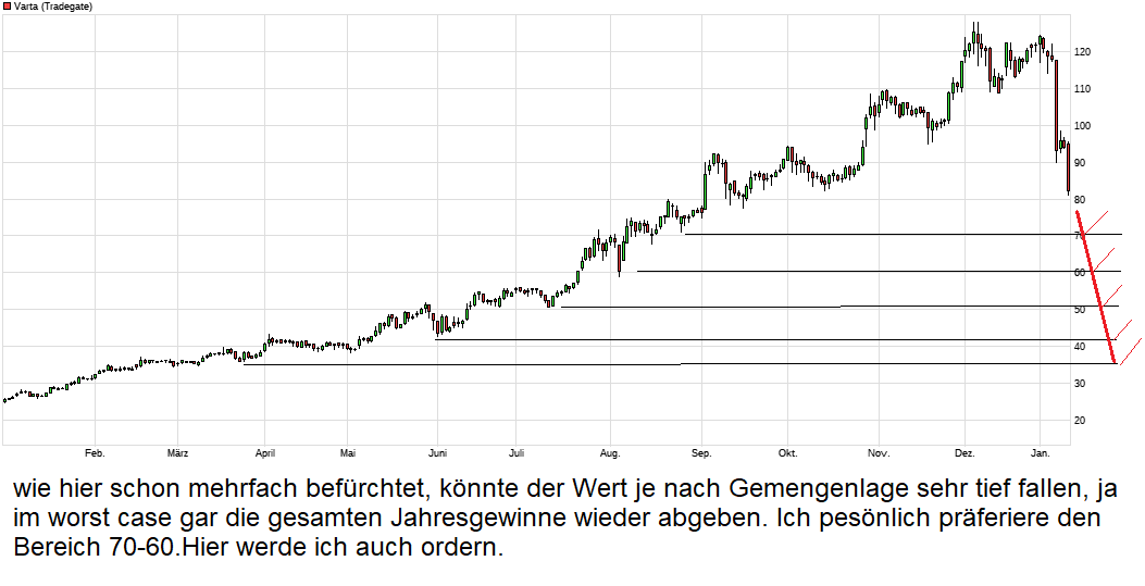 Varta (WKN: A0TGJ5) wieder geladen 1153378