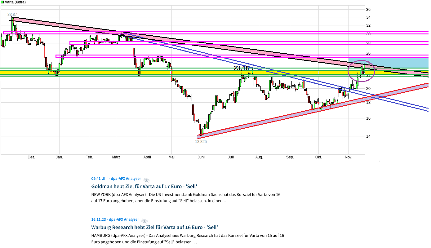Varta (WKN: A0TGJ5) wieder geladen 1398643
