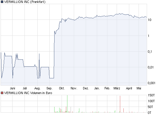 Schafft Arcandor nochmals 0,70 ? 323230