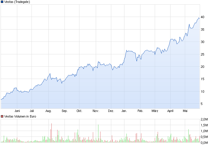 Nordex vor einer Neubewertung 728103