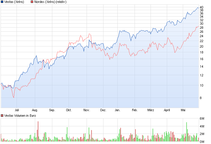 Nordex vor einer Neubewertung 728547