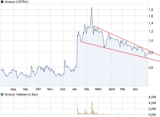 Vivacon explodiert !! 417234