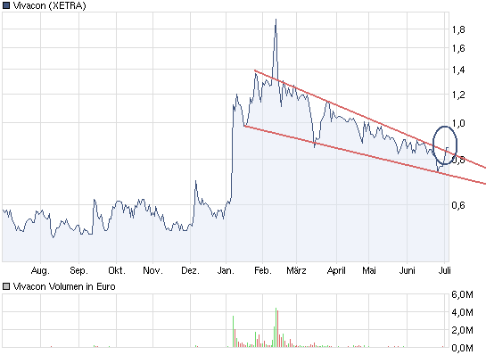 Vivacon explodiert !! 417901