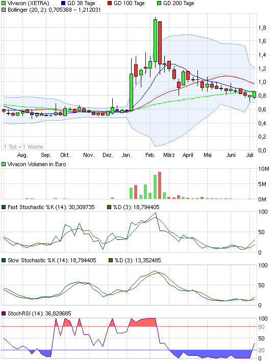 Vivacon explodiert !! 418095