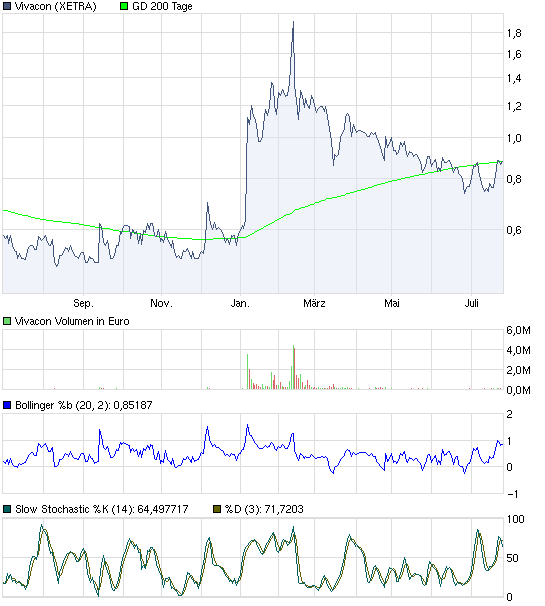 Vivacon explodiert !! 424279