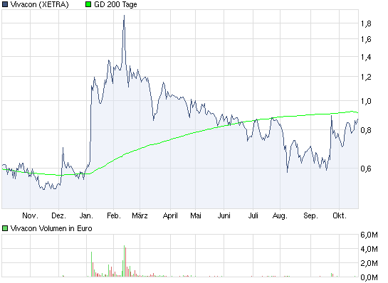 Vivacon explodiert !! 450157