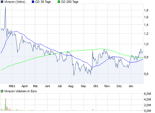 Vivacon explodiert !! 481012