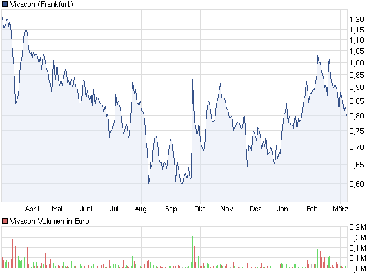Vivacon explodiert !! 491612
