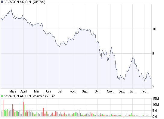 Vivacon kaufen 217288