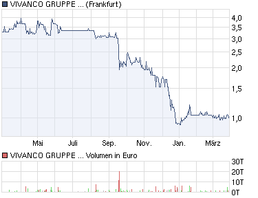 Vivanco Gruppe AG: Strategischer Investor 391702