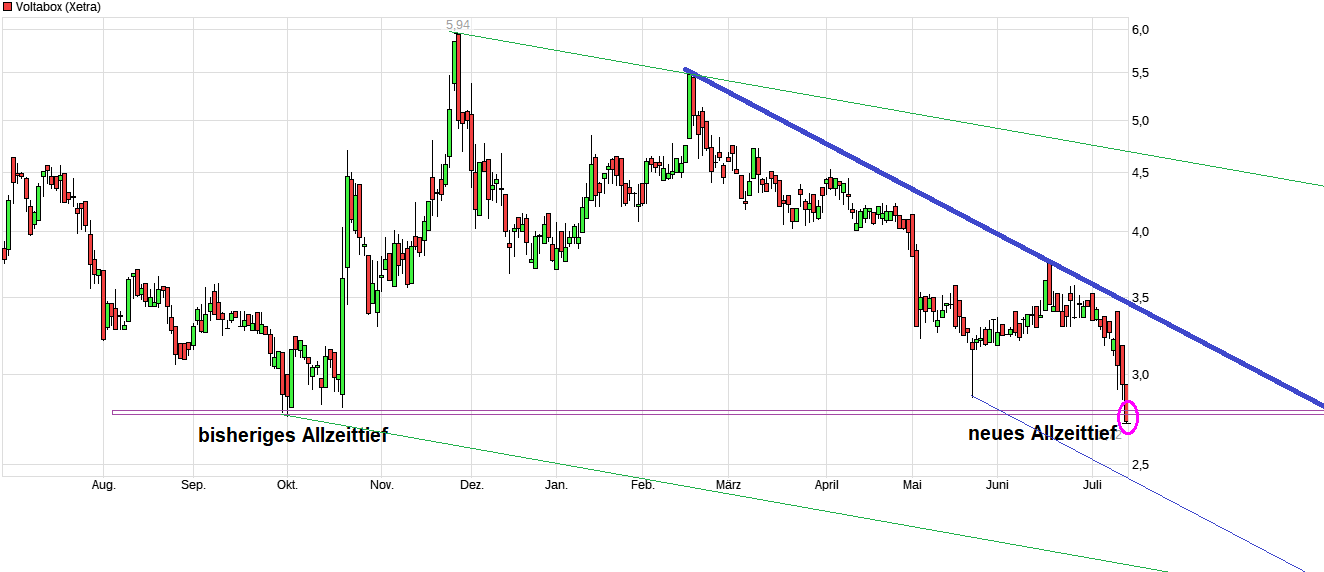 E-Mobility Pionier Voltabox geht an die Börse 1263427