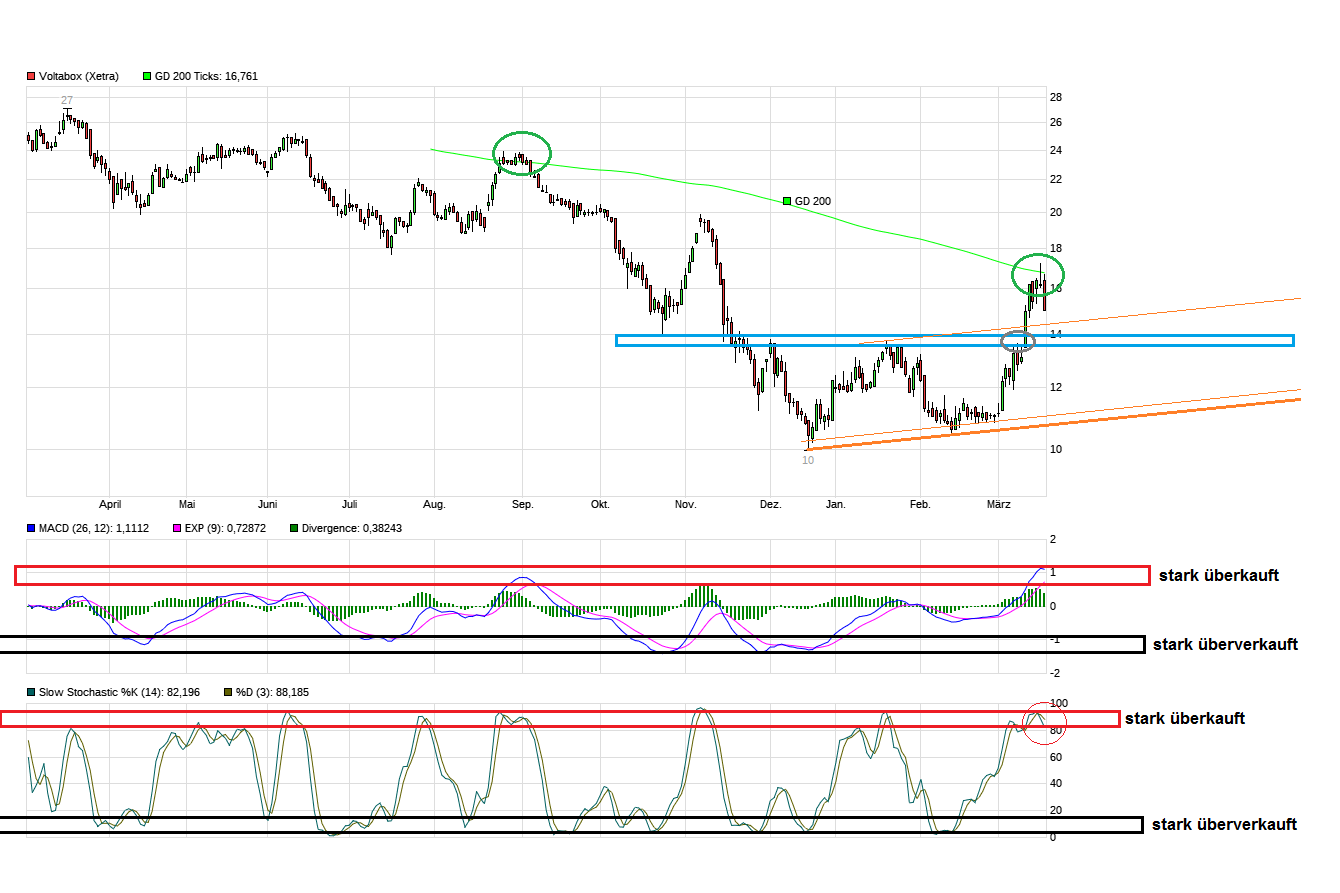 E-Mobility Pionier Voltabox geht an die Börse 1102611