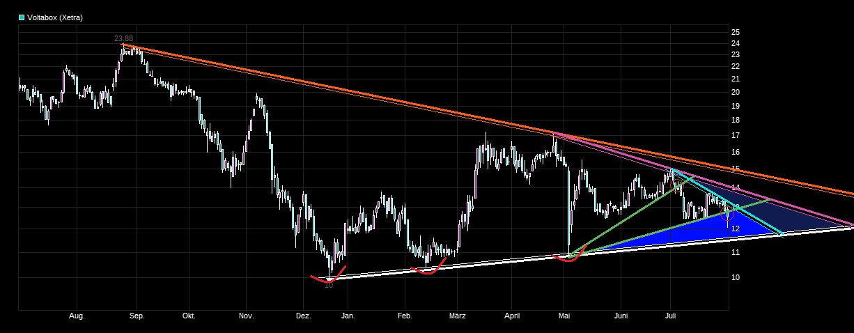E-Mobility Pionier Voltabox geht an die Börse 1126173