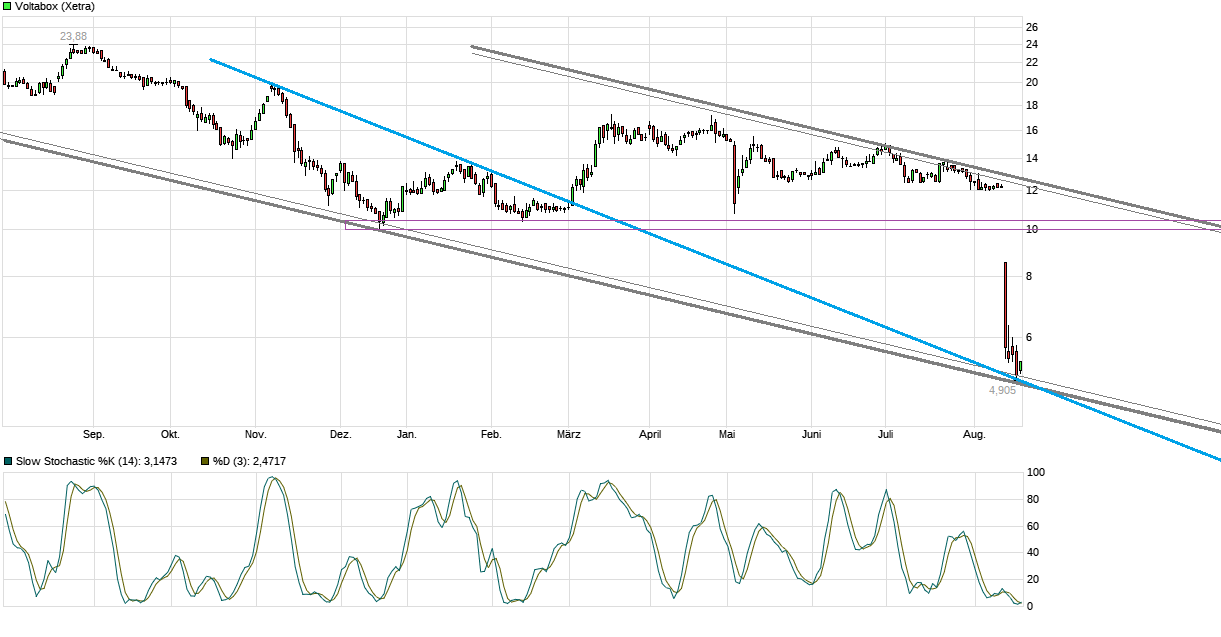 E-Mobility Pionier Voltabox geht an die Börse 1129416