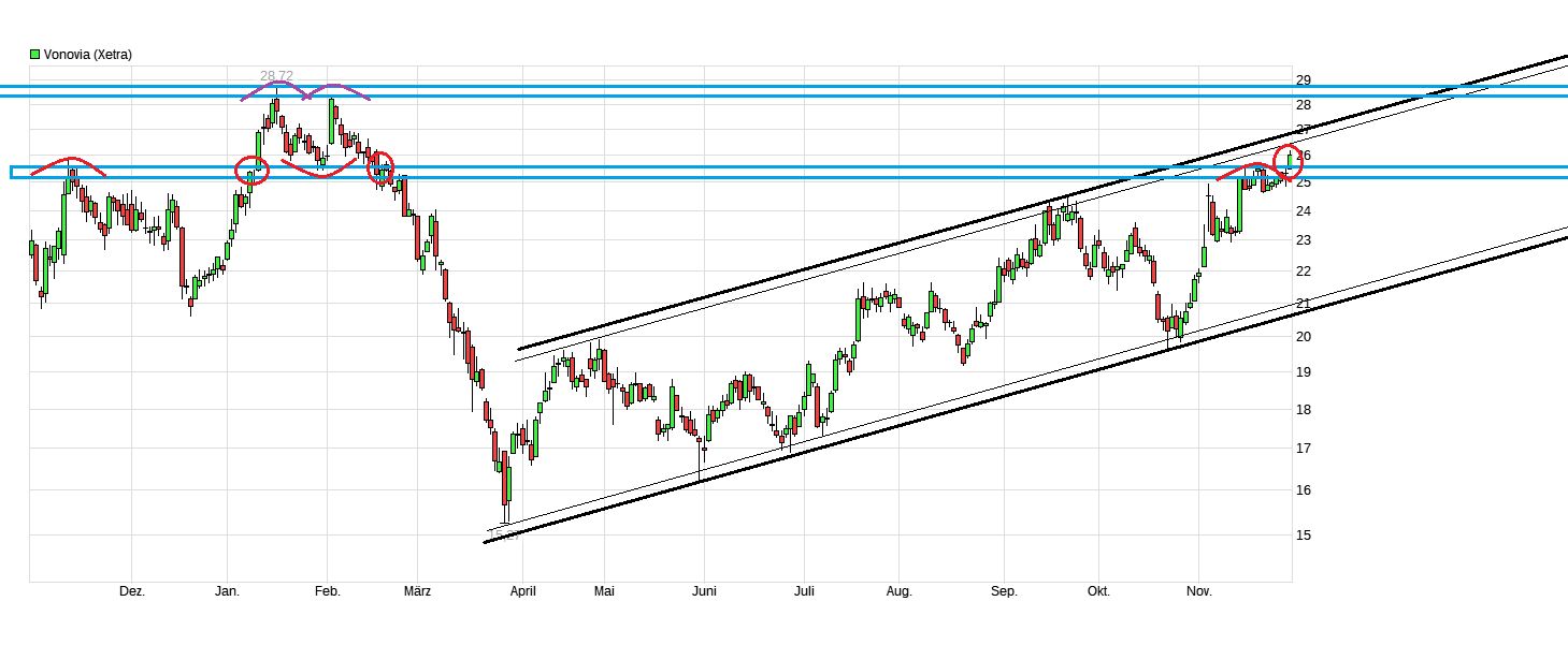 Vonovia Aktie 1400274