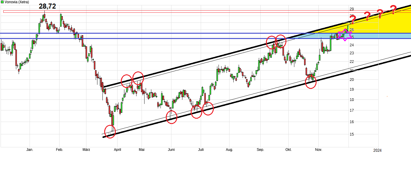 Vonovia Aktie 1400693