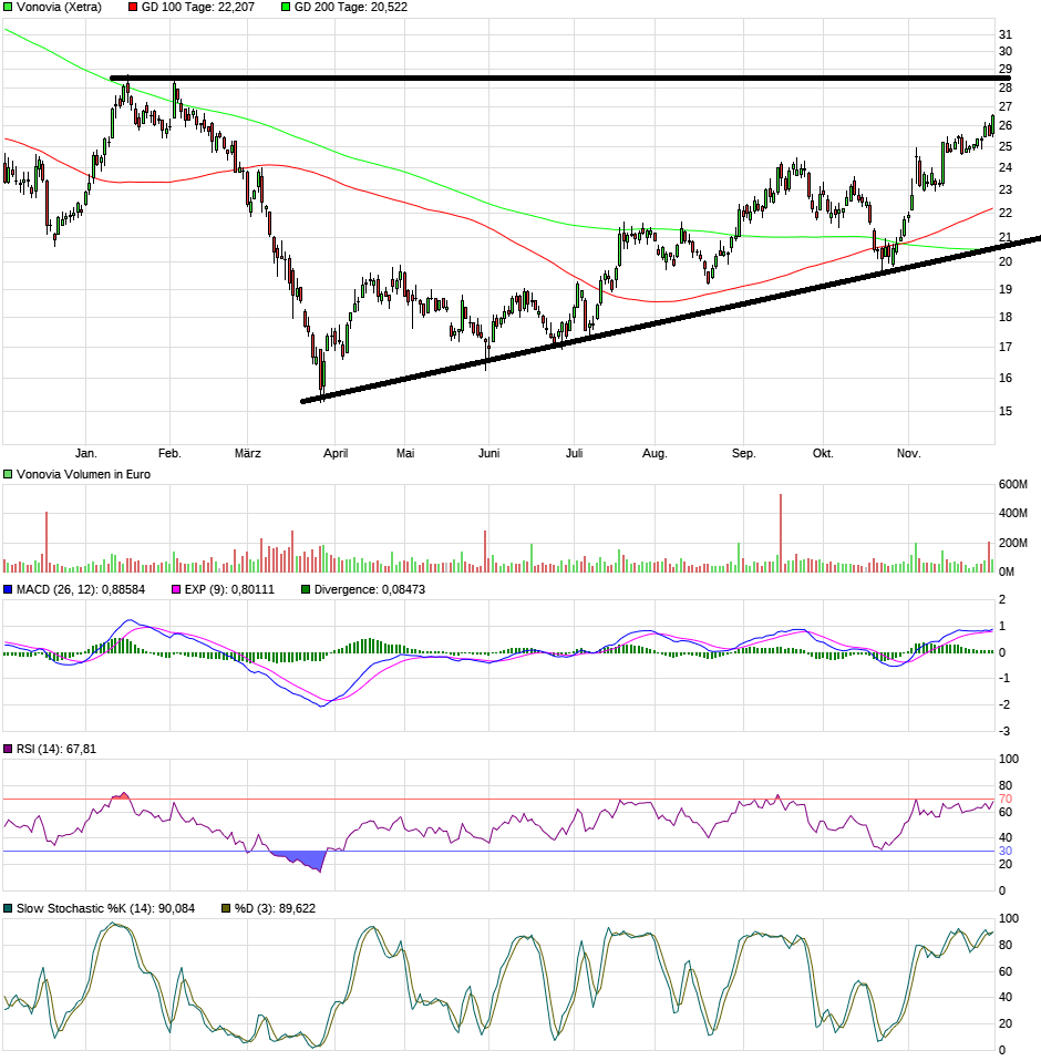 Vonovia Aktie 1400696
