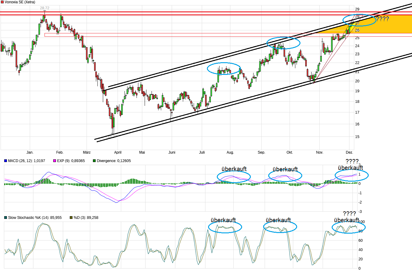 Vonovia Aktie 1401311