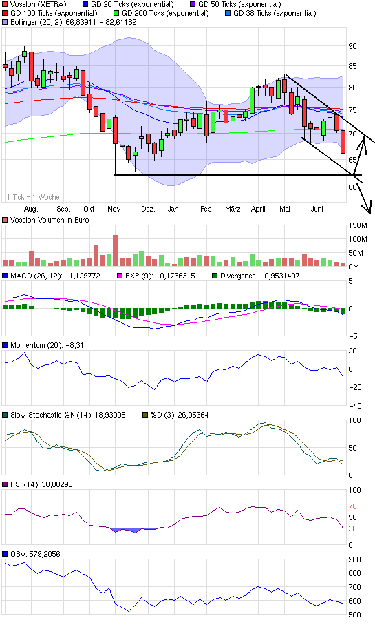Vossloh,mit Volldampf wieder nach oben. 329633