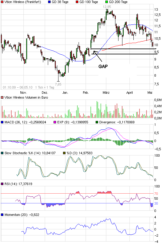 Vtion Wireless Technology AG WKN: CHEN99 318339