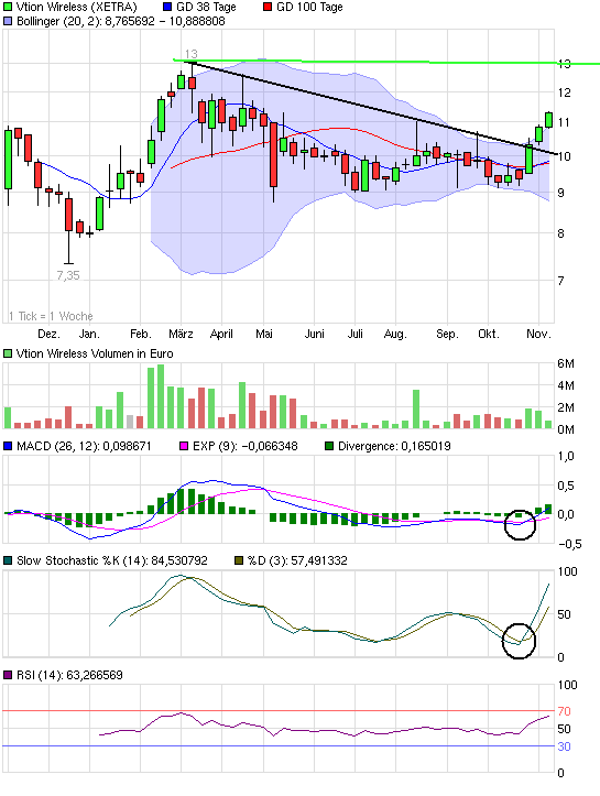 Vtion Wireless Technology AG WKN: CHEN99 357185