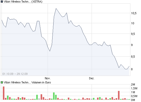Vtion Wireless Technology AG WKN: CHEN99 287680