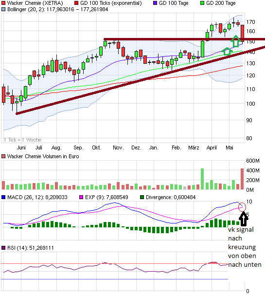 Wacker, eine Kaufgelegenheit 405190