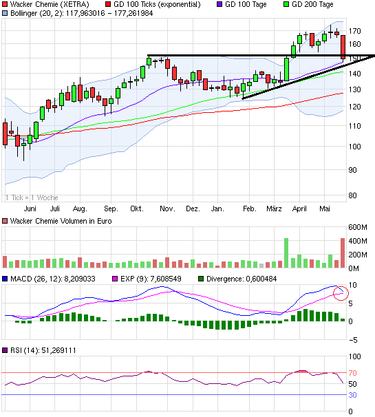 Wacker, eine Kaufgelegenheit 405189