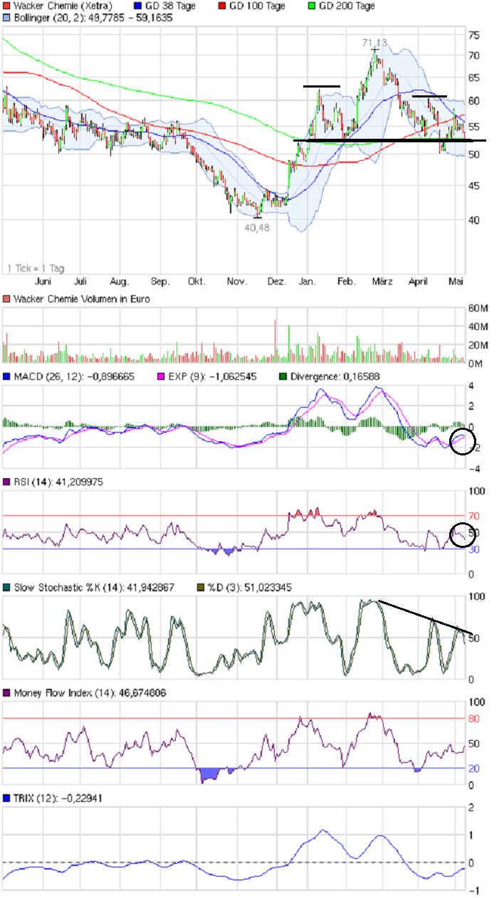 Wacker, eine Kaufgelegenheit 604580