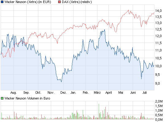 Wacker Neuson SE -Eigenkapitalquote von 78 Prozent 626858
