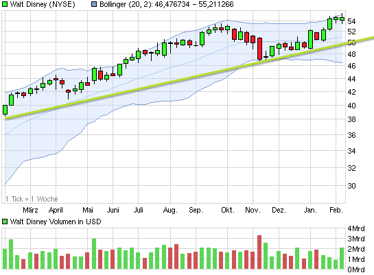 Zahlen von Walt Disney 577163