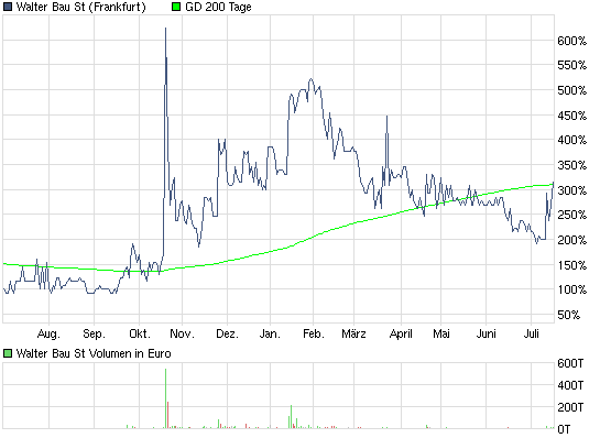 +++ Die neue KURSRAKETE! +++ 421731