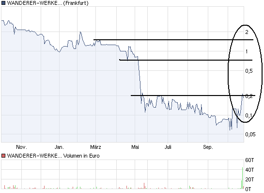 WANDERER-WERKE: +Neuigkeiten! wahres Schnäppchen!+ 353775