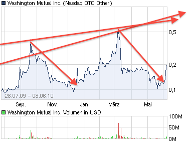Wamu WKN 893906 News ! 325270