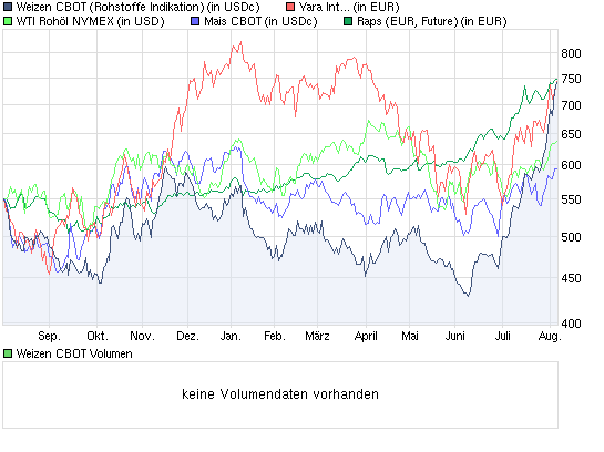 Yara International 335988