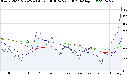 Aktien-Tagebuch 336452