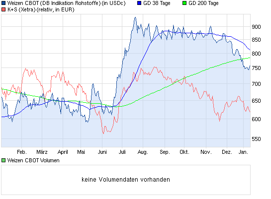 K+S: 70 Euro und mehr sind drin 568870