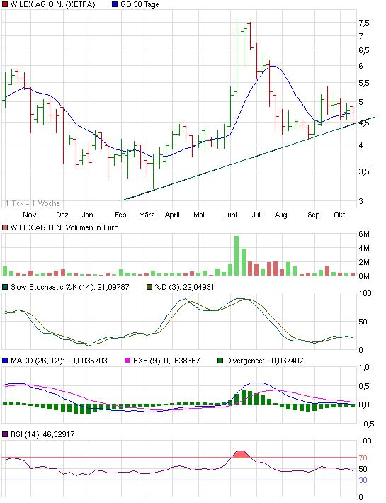 Analysten WestLB 351320