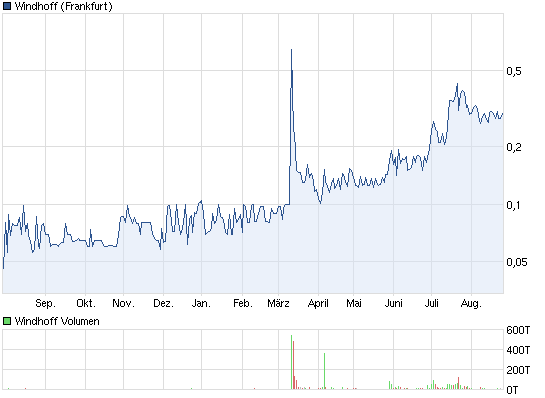 Windhoff AG die 5.000 % Rallye ! 533632