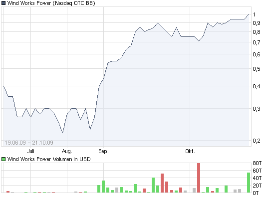 Der Windkraftzock startet ! A0RPM2 268892