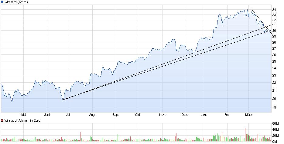 Wirecard,um 8 € ne heiße Spekulation Wert. 710340