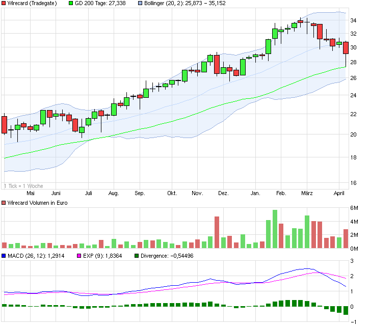 Wirecard,um 8 € ne heiße Spekulation Wert. 712529