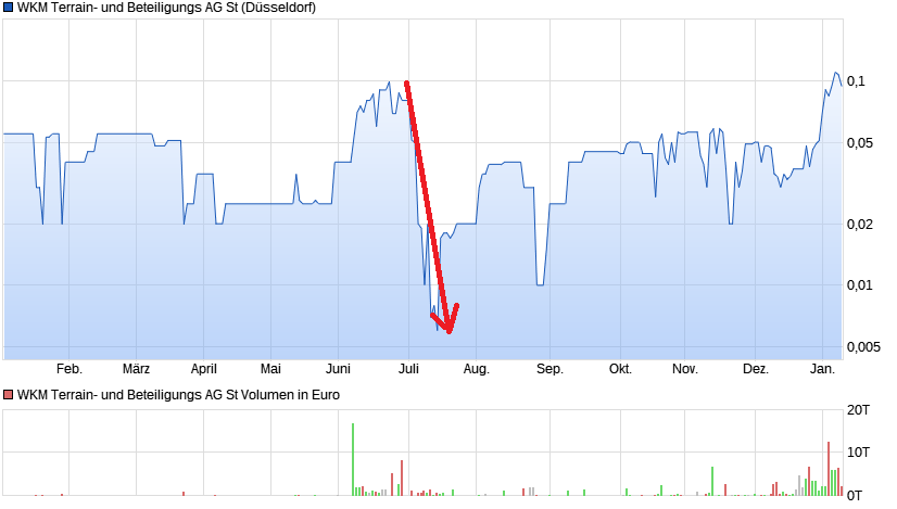WKM - 777900 Abschlusszock für dieses Jahr? 963486
