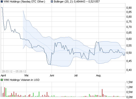 COOP News (ehemals: Wamu /WMIH) 534505
