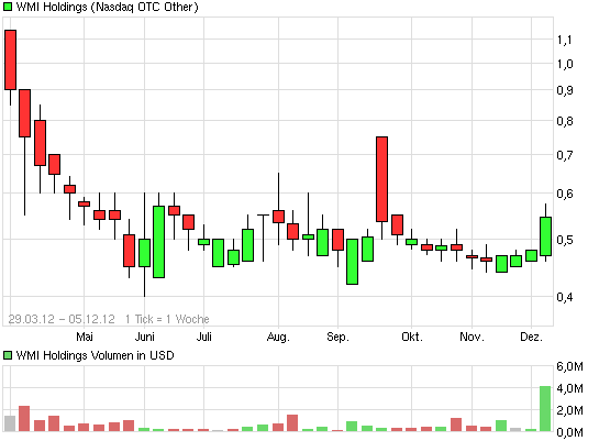 COOP News (ehemals: Wamu /WMIH) 559517