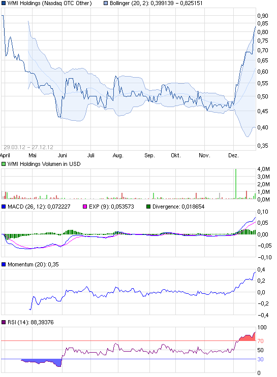 COOP News (ehemals: Wamu /WMIH) 564797