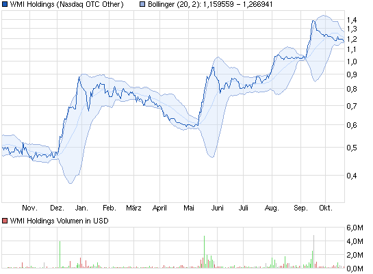COOP News (ehemals: Wamu /WMIH) 656089
